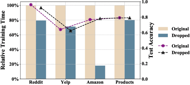 Figure 2 for Rethinking Efficiency and Redundancy in Training Large-scale Graphs