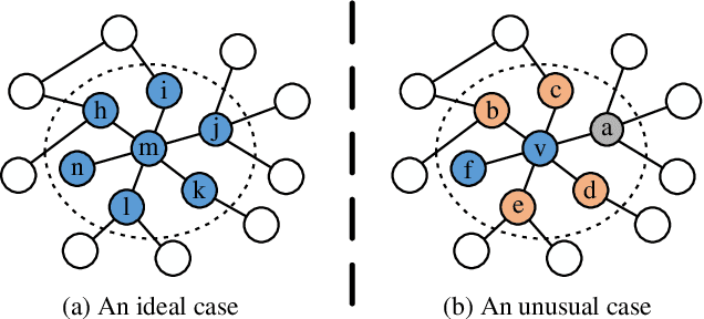 Figure 3 for Rethinking Efficiency and Redundancy in Training Large-scale Graphs