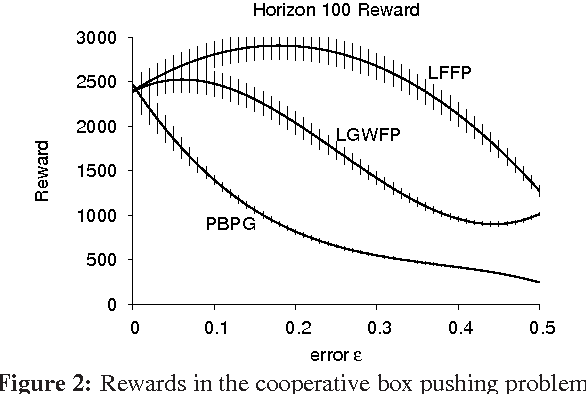Figure 2 for Filtered Fictitious Play for Perturbed Observation Potential Games and Decentralised POMDPs