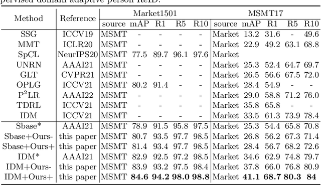 Figure 4 for Plug-and-Play Pseudo Label Correction Network for Unsupervised Person Re-identification