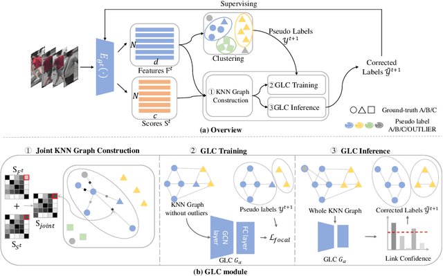 Figure 3 for Plug-and-Play Pseudo Label Correction Network for Unsupervised Person Re-identification