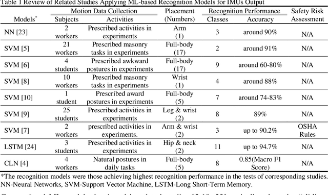 Figure 1 for Applying Incremental Deep Neural Networks-based Posture Recognition Model for Injury Risk Assessment in Construction