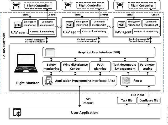 Figure 4 for CoUAV: A Cooperative UAV Fleet Control and Monitoring Platform