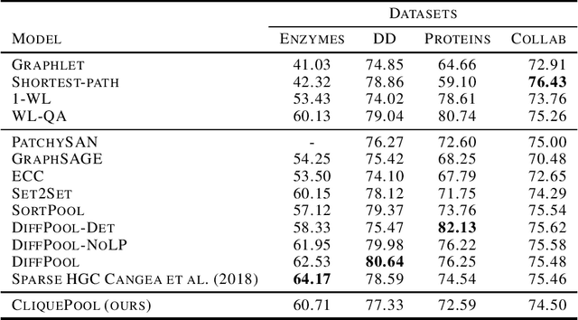 Figure 2 for Clique pooling for graph classification