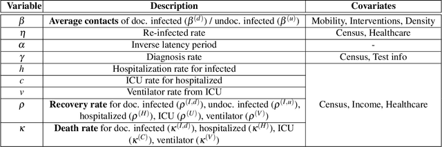 Figure 4 for Interpretable Sequence Learning for COVID-19 Forecasting