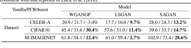 Figure 2 for On the Anomalous Generalization of GANs