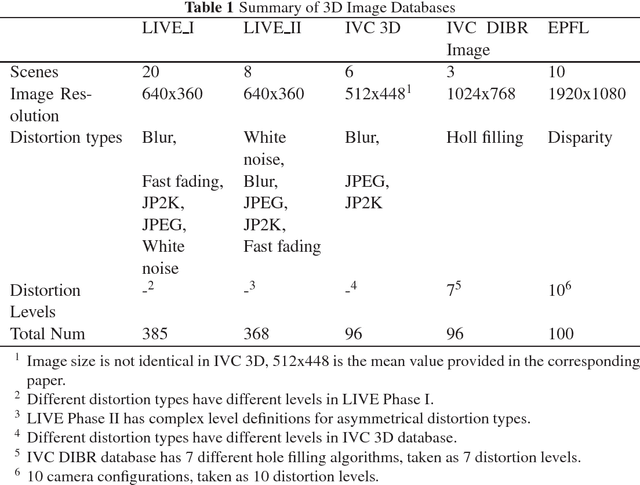 Figure 2 for MCL-3D: a database for stereoscopic image quality assessment using 2D-image-plus-depth source