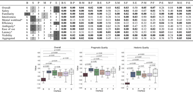 Figure 3 for Comparing State-of-the-Art and Emerging Augmented Reality Interfaces for Autonomous Vehicle-to-Pedestrian Communication