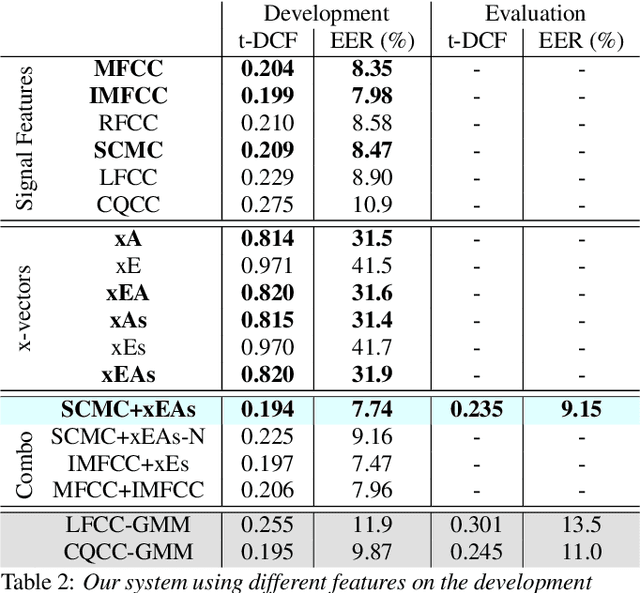 Figure 4 for Speech Replay Detection with x-Vector Attack Embeddings and Spectral Features