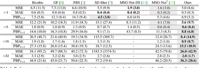 Figure 2 for Guided Super-Resolution as a Learned Pixel-to-Pixel Transformation