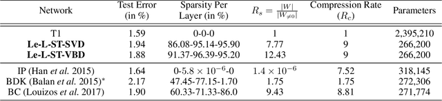 Figure 2 for Variational Student: Learning Compact and Sparser Networks in Knowledge Distillation Framework