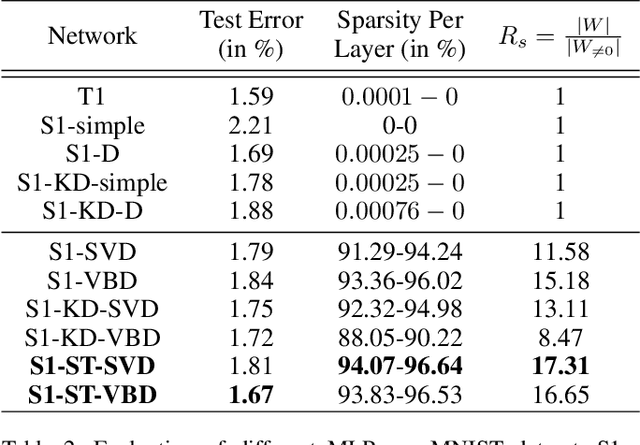 Figure 3 for Variational Student: Learning Compact and Sparser Networks in Knowledge Distillation Framework