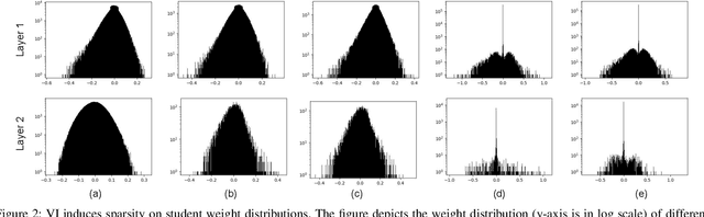 Figure 4 for Variational Student: Learning Compact and Sparser Networks in Knowledge Distillation Framework