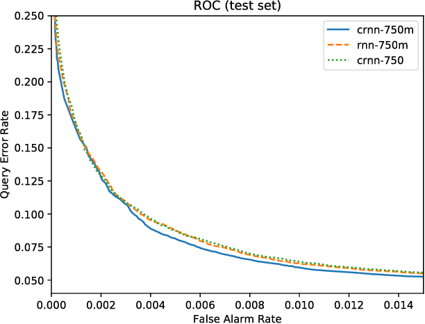 Figure 4 for Streaming Voice Query Recognition using Causal Convolutional Recurrent Neural Networks