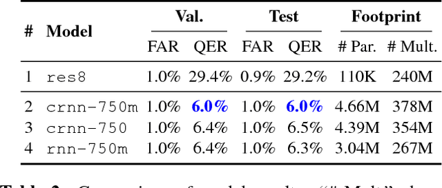Figure 3 for Streaming Voice Query Recognition using Causal Convolutional Recurrent Neural Networks