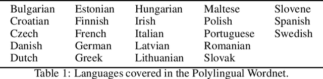 Figure 1 for Polylingual Wordnet