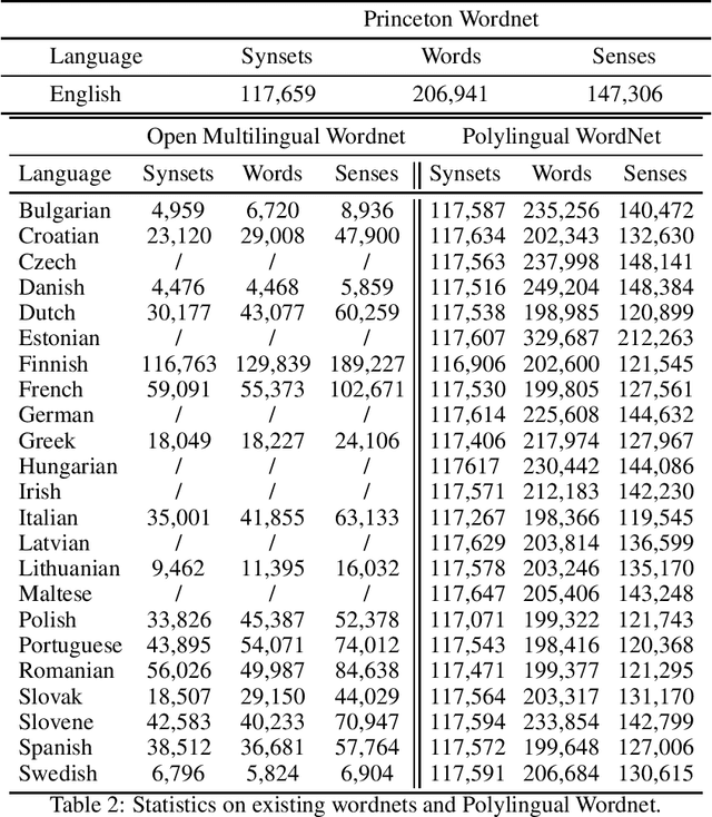 Figure 2 for Polylingual Wordnet