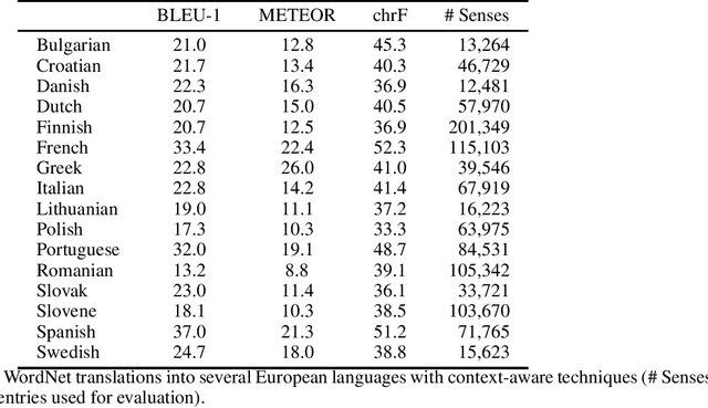 Figure 3 for Polylingual Wordnet