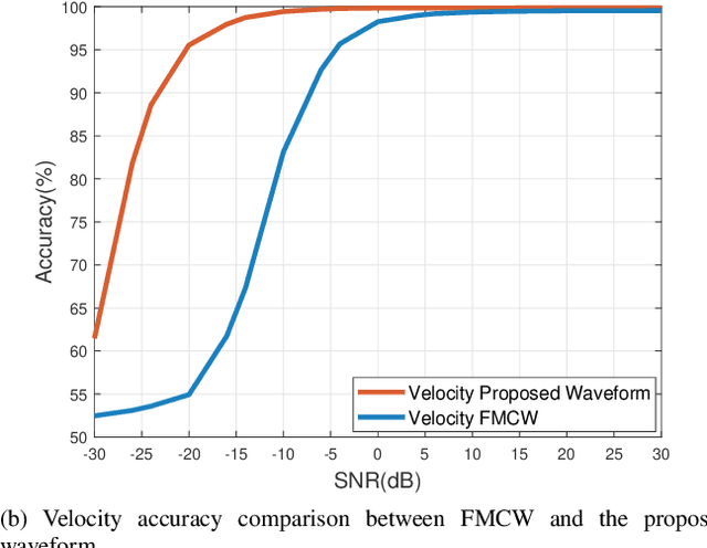 Figure 4 for A Novel LFM Waveform for Terahertz-Band Joint Radar and Communications over Inter-Satellite Links