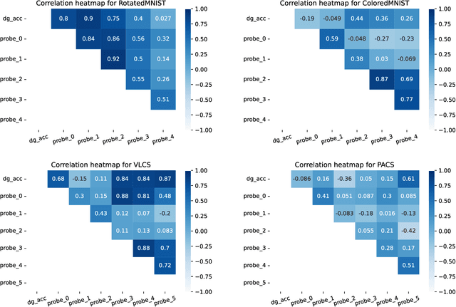 Figure 4 for OOD-Probe: A Neural Interpretation of Out-of-Domain Generalization