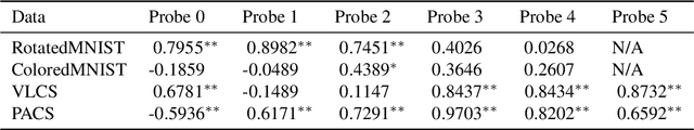 Figure 3 for OOD-Probe: A Neural Interpretation of Out-of-Domain Generalization