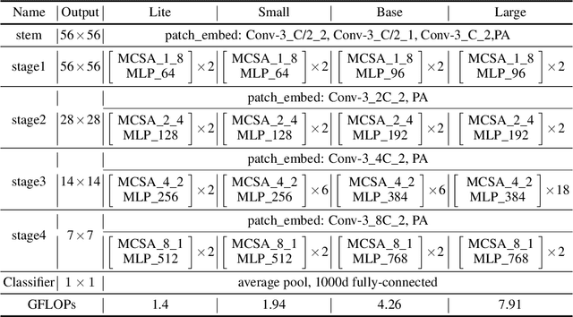 Figure 2 for ResT: An Efficient Transformer for Visual Recognition