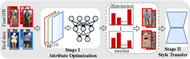 Figure 1 for Less is More: Learning from Synthetic Data with Fine-grained Attributes for Person Re-Identification