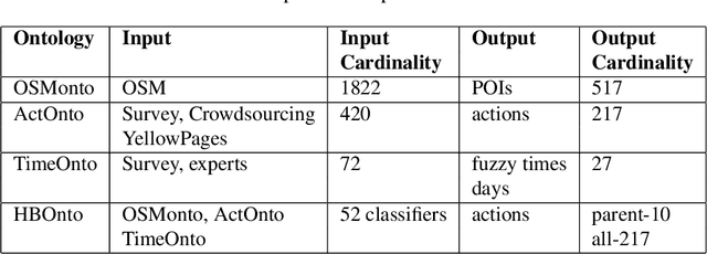 Figure 1 for Semantic Enrichment of Mobile Phone Data Records Using Background Knowledge