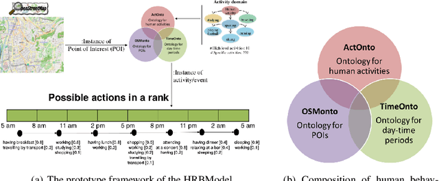Figure 2 for Semantic Enrichment of Mobile Phone Data Records Using Background Knowledge