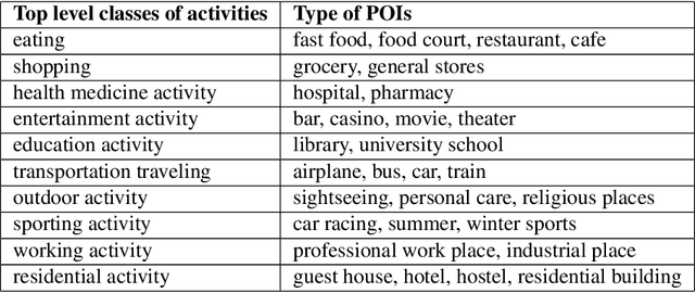 Figure 4 for Semantic Enrichment of Mobile Phone Data Records Using Background Knowledge