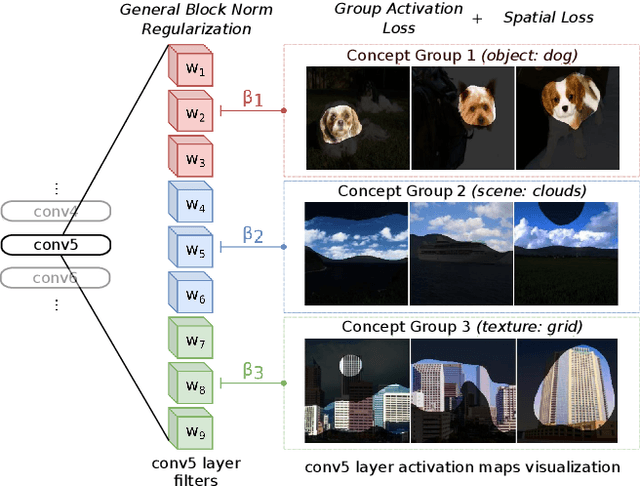 Figure 1 for Learning Interpretable Concept Groups in CNNs