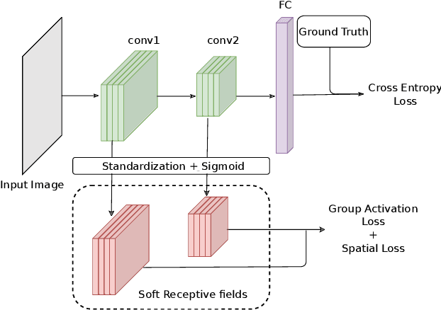 Figure 3 for Learning Interpretable Concept Groups in CNNs