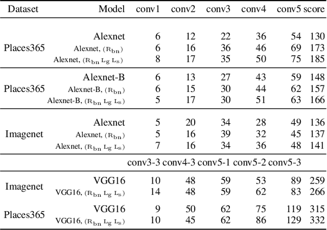 Figure 4 for Learning Interpretable Concept Groups in CNNs