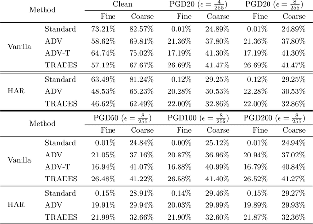 Figure 3 for Improving Hierarchical Adversarial Robustness of Deep Neural Networks