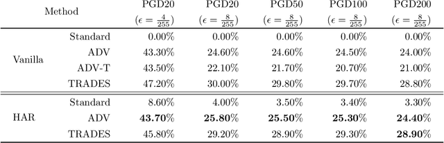 Figure 4 for Improving Hierarchical Adversarial Robustness of Deep Neural Networks