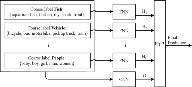 Figure 2 for Improving Hierarchical Adversarial Robustness of Deep Neural Networks