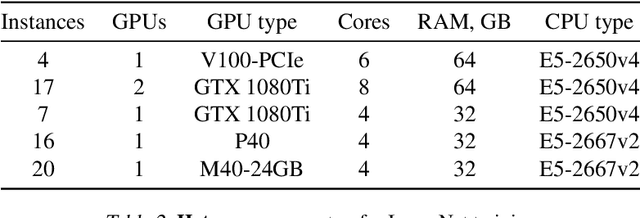 Figure 4 for Moshpit SGD: Communication-Efficient Decentralized Training on Heterogeneous Unreliable Devices