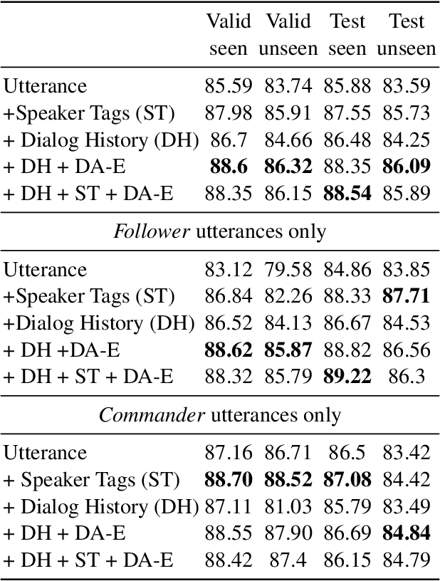 Figure 4 for Dialog Acts for Task-Driven Embodied Agents