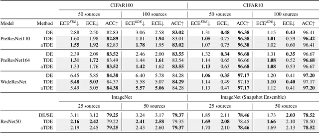 Figure 2 for Improving Uncertainty Calibration of Deep Neural Networks via Truth Discovery and Geometric Optimization