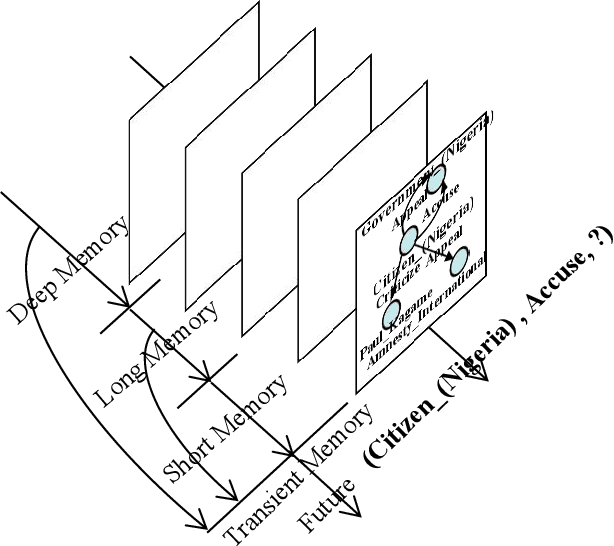 Figure 1 for Temporal Knowledge Graph Reasoning Triggered by Memories