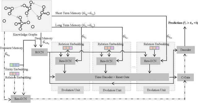 Figure 2 for Temporal Knowledge Graph Reasoning Triggered by Memories