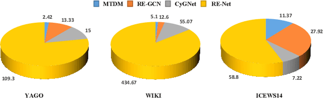 Figure 3 for Temporal Knowledge Graph Reasoning Triggered by Memories
