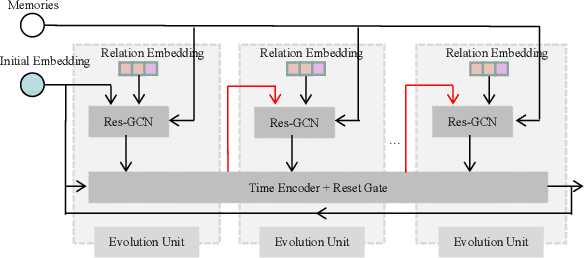 Figure 4 for Temporal Knowledge Graph Reasoning Triggered by Memories
