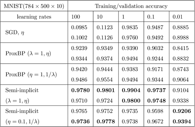 Figure 2 for Semi-Implicit Back Propagation