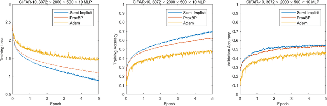 Figure 3 for Semi-Implicit Back Propagation