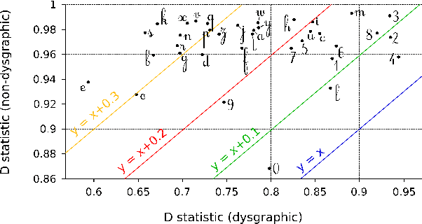 Figure 3 for The Dynamics of Handwriting Improves the Automated Diagnosis of Dysgraphia