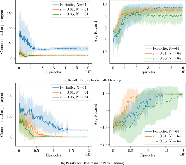Figure 4 for Event-Based Communication in Multi-Agent Distributed Q-Learning