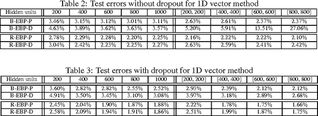 Figure 3 for Training Binary Multilayer Neural Networks for Image Classification using Expectation Backpropagation