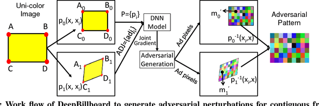 Figure 2 for DeepBillboard: Systematic Physical-World Testing of Autonomous Driving Systems