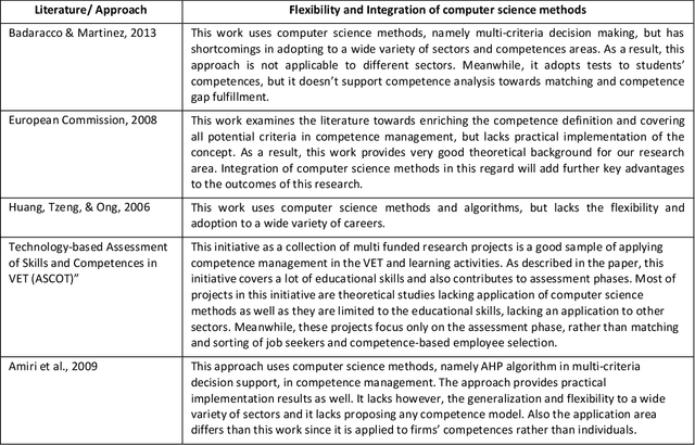 Figure 1 for Competence Assessment as an Expert System for Human Resource Management: A Mathematical Approach